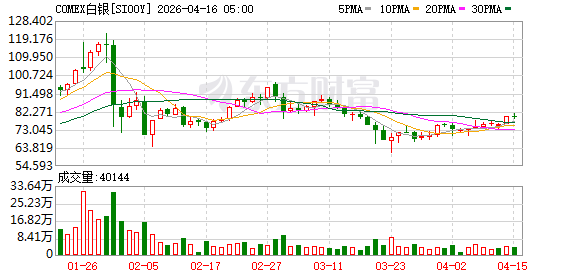 COMEX黄金期货收跌0.75% 报4813.9美元/盎司