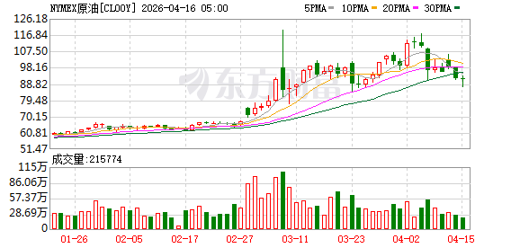 WTI原油期货涨幅扩大至3% 报97.5美元/桶