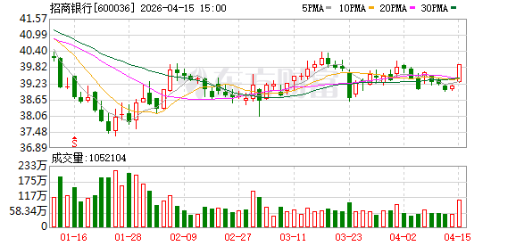 招商银行：300亿元无固定期限资本债券完成发行