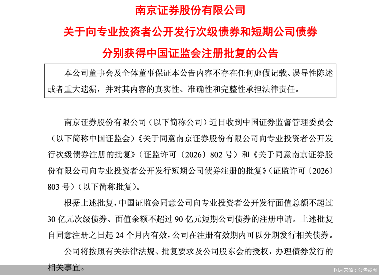 南京证券：公开发行不超过30亿元次级债、不超过90亿元短期公司债获监管批复