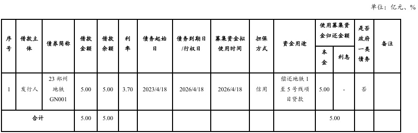 郑州交发集团5亿元中票完成发行，利率1.89％