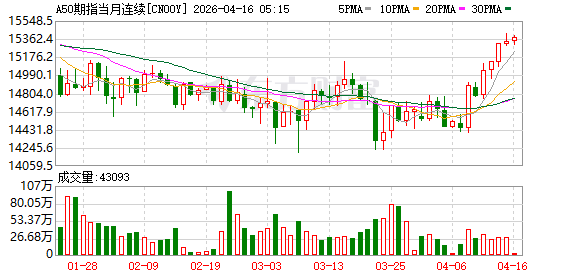 富时A50期指连续夜盘收涨0.27% 报15379点