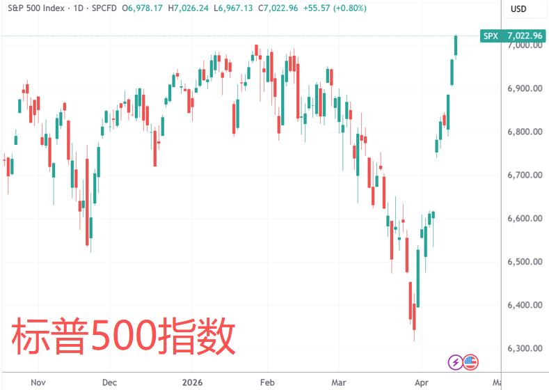 美股收盘：标普历史首次征服7000点 算力巨头携手冲高