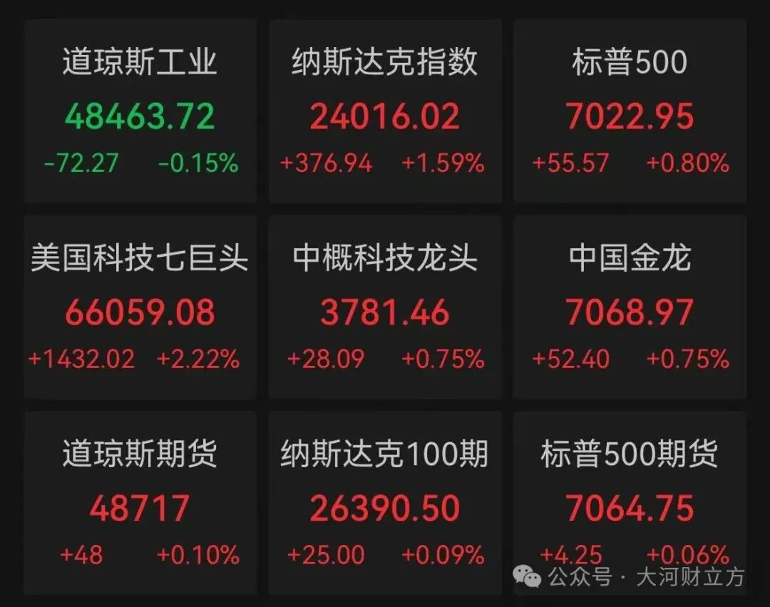 科技股爆发，特斯拉飙涨超7％，标普纳指创历史新高！延长停火，美伊均否认