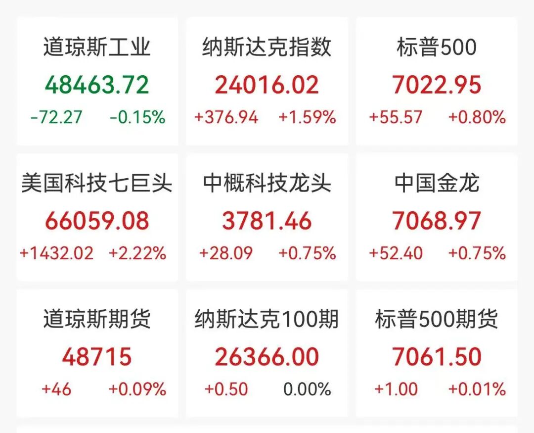 美股科技股大涨，特斯拉猛涨7%，标普、纳指创历史新高，黄金升破4800美元