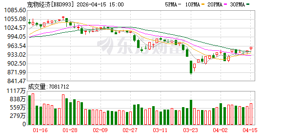 宠物经济概念爆发 业绩向好股来了（附名单）
