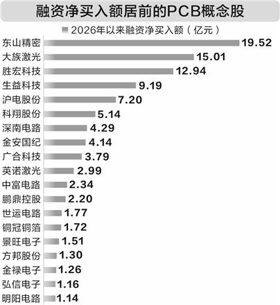 PCB上游再现涨价潮 行业龙头股价频创新高