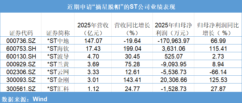 ST股掀“摘星脱帽”潮 净资产转正背后是真复苏还是财技粉饰？