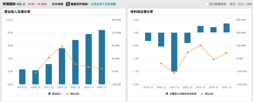 “老将”杨利娟辞任特海国际CEO重回海底捞，统筹推动“红石榴计划”实施