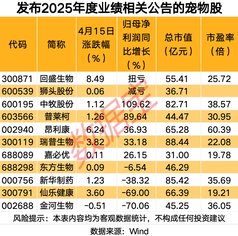 688525，大赚近29亿元！宠物经济概念爆发，业绩向好股来了
