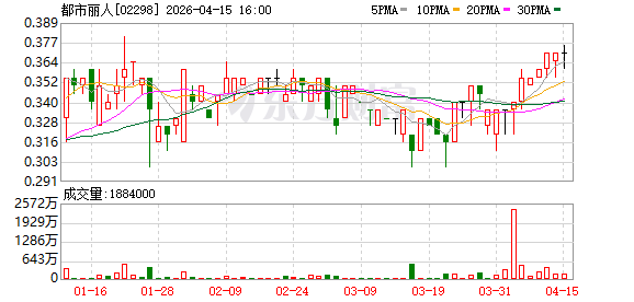 都市丽人获执行董事吴小丽增持307.8万股