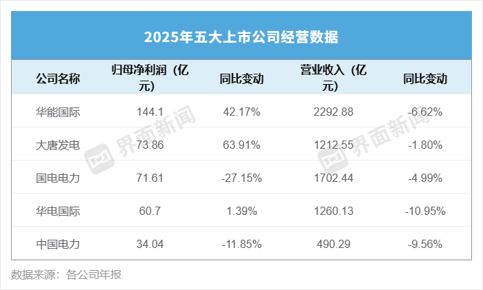 营收集体下滑 五大电力净利却破了历史纪录