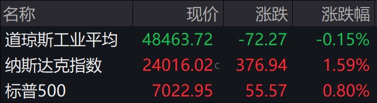 盘前必读丨纳指、标普500指数创新高；宁德时代连发多条重要公告