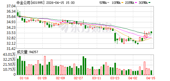 券商一季度业绩共振 中金也入列高增长 卖方研究看好反弹行情