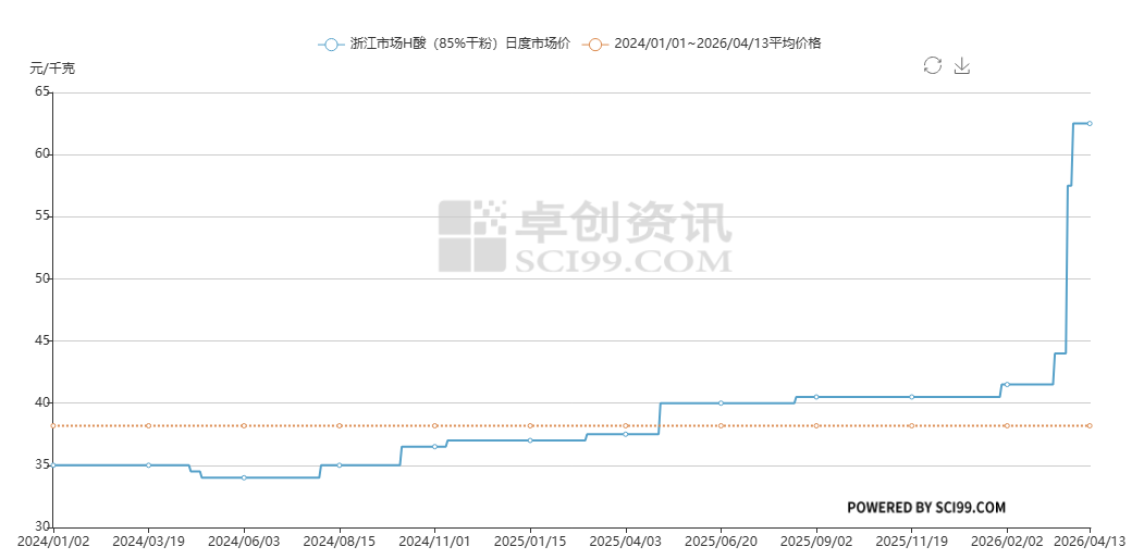 染料价格冲高：H酸逼近7万元区间 下游成本与利润博弈加剧