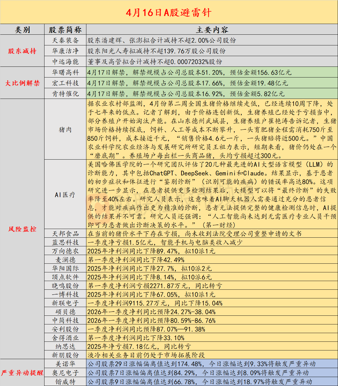 4月16日投资避雷针：1500亿白马股一季度亏损1.5亿 智能手机与电脑类收入减少