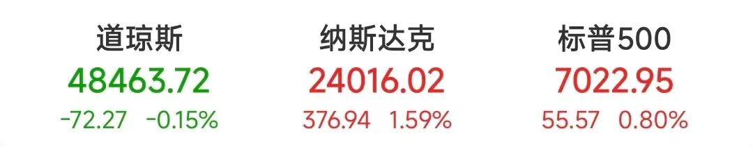 凌晨！美联储，重磅发布！纳指、标普500创历史新高