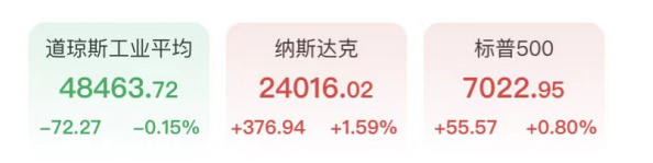 纳指标普创新高！特斯拉涨超7%，量子计算爆发，存储板块回调，中概股闪耀