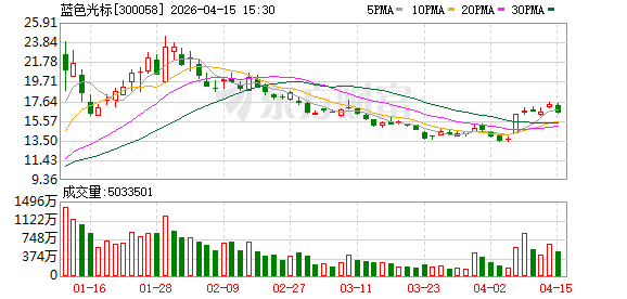 蓝色光标2025 AI驱动收入37.25亿元，Token调用量进入万亿时代