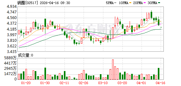 套现与禁售并存：锅圈控股股东锅小圈企管出售1.25亿股，多位控股股东承诺半年不减持