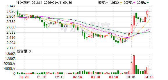 绿叶制药：创新药LY03017治疗阿尔茨海默病Ⅱ期临床试验完成首例受试者入组