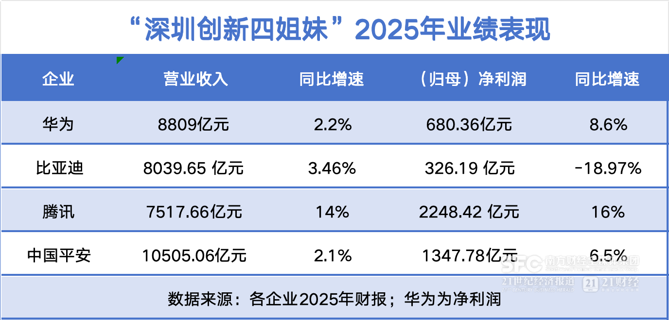 深圳创新四姐妹：万亿龙头的2025年，韧性与分化并存