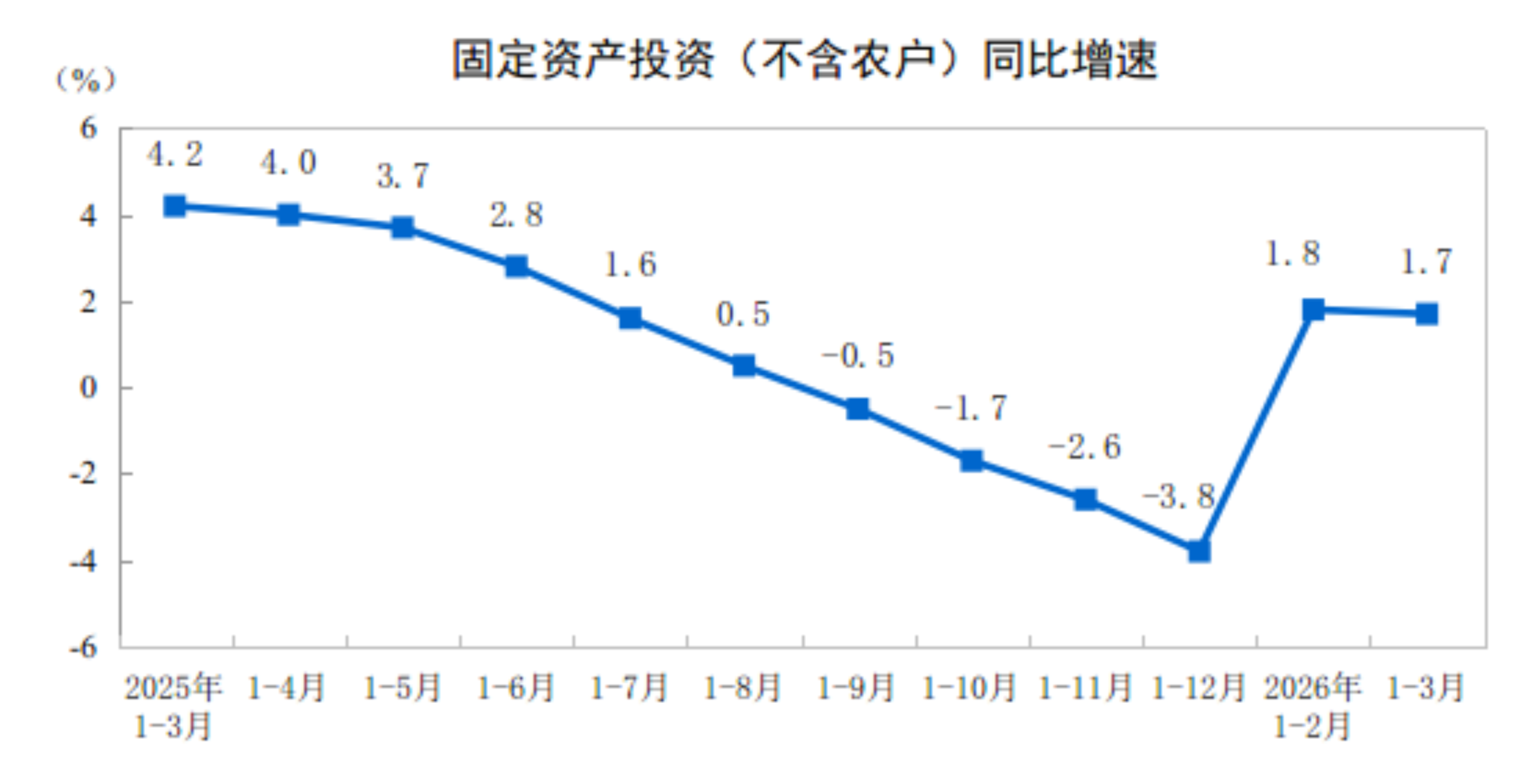 国家统计局：一季度全国固定资产投资增长1.7%