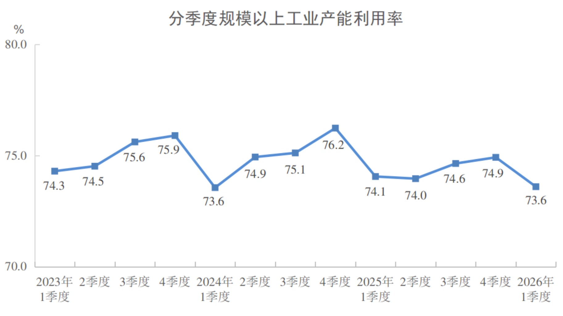 国家统计局：2026年一季度全国规模以上工业产能利用率为73.6%