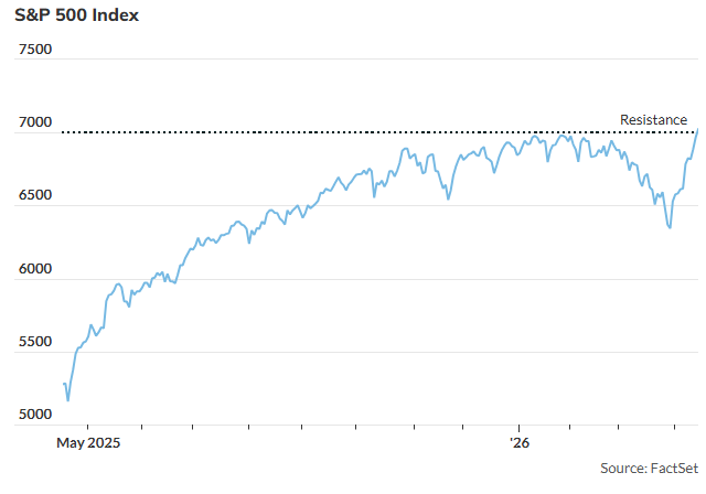 见证历史！标普500指数首次插旗7000点 哪些变化正在发生？