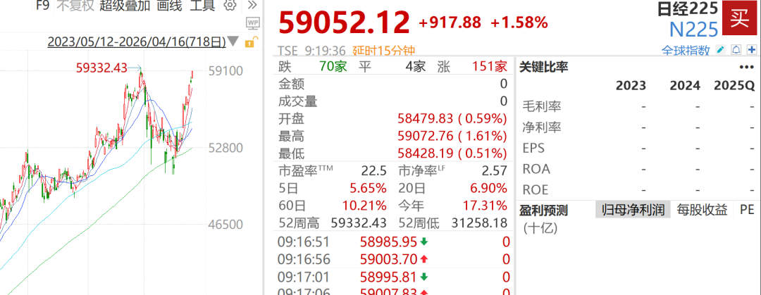 日经225突破59000点，抹去美以伊战争爆发以来跌幅，日韩股市集体大涨