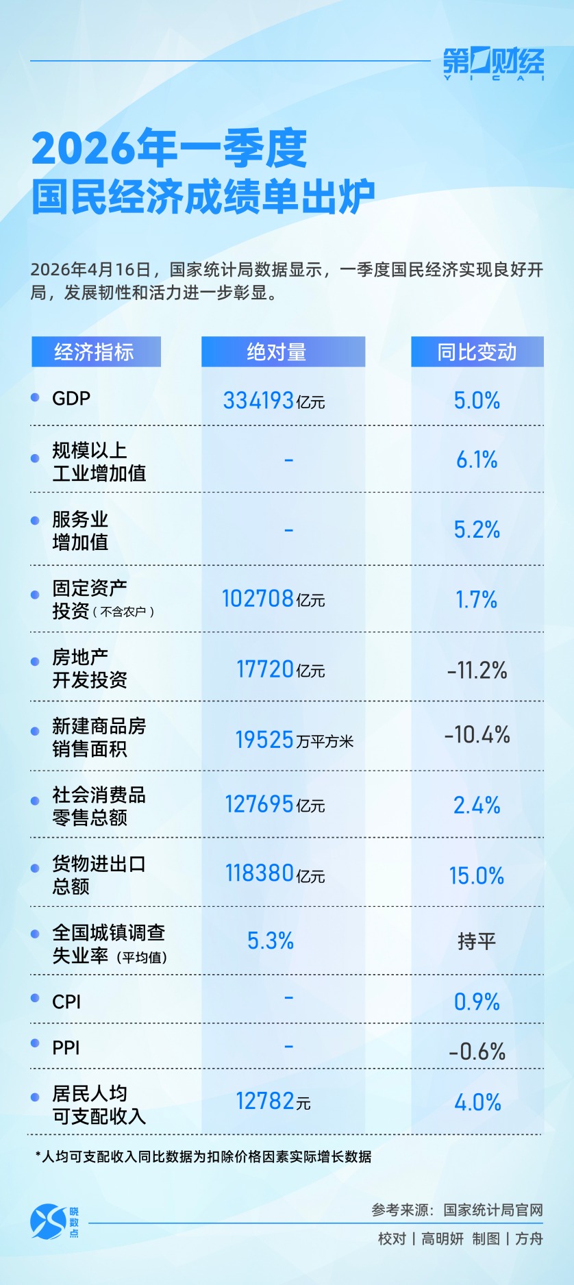 晓数点｜速览！一季度国民经济成绩单出炉