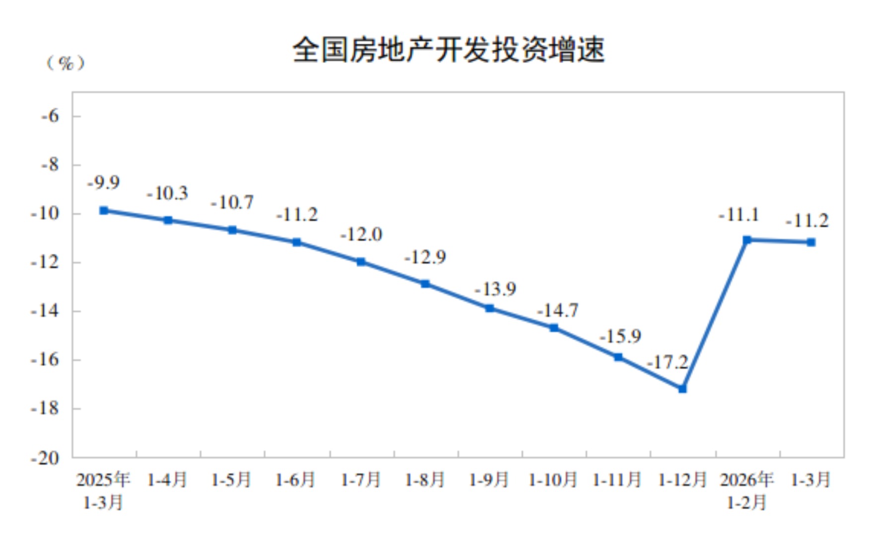 国家统计局：1—3月份全国房地产开发投资同比下降11.2%
