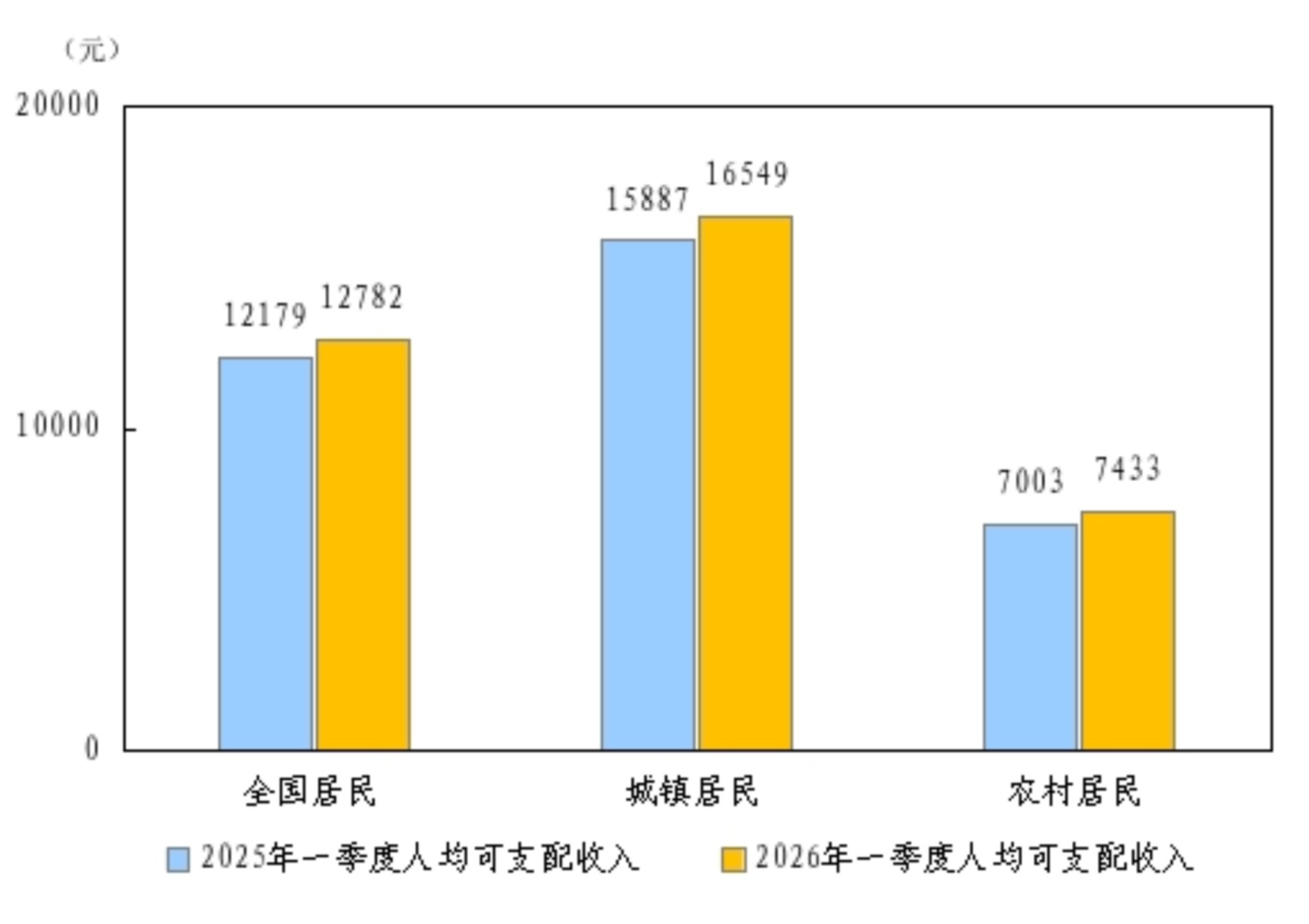 国家统计局：一季度全国居民人均可支配收入12782元 增长4.0%