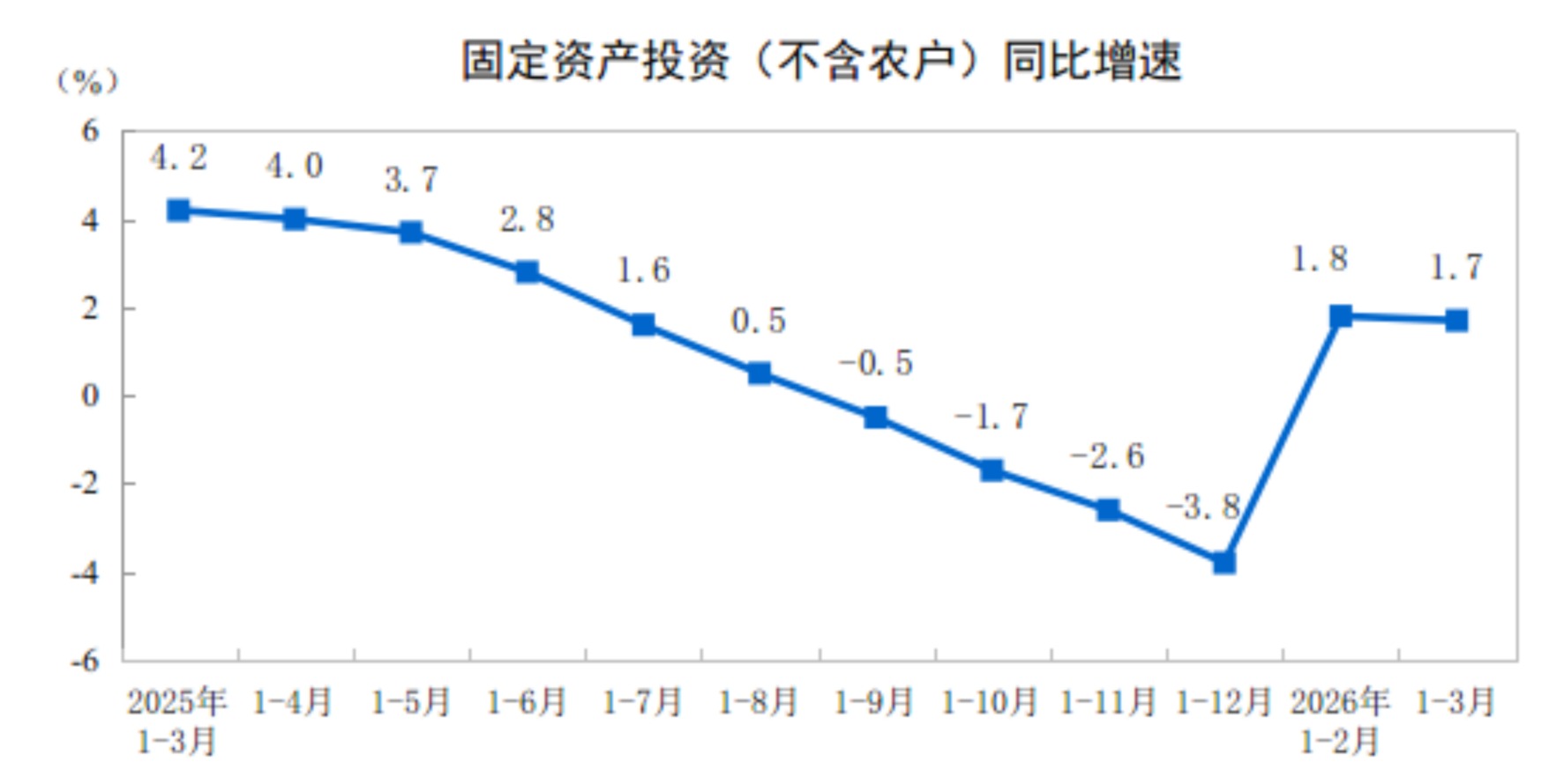 国家统计局：2026年1—3月份全国固定资产投资增长1.7%
