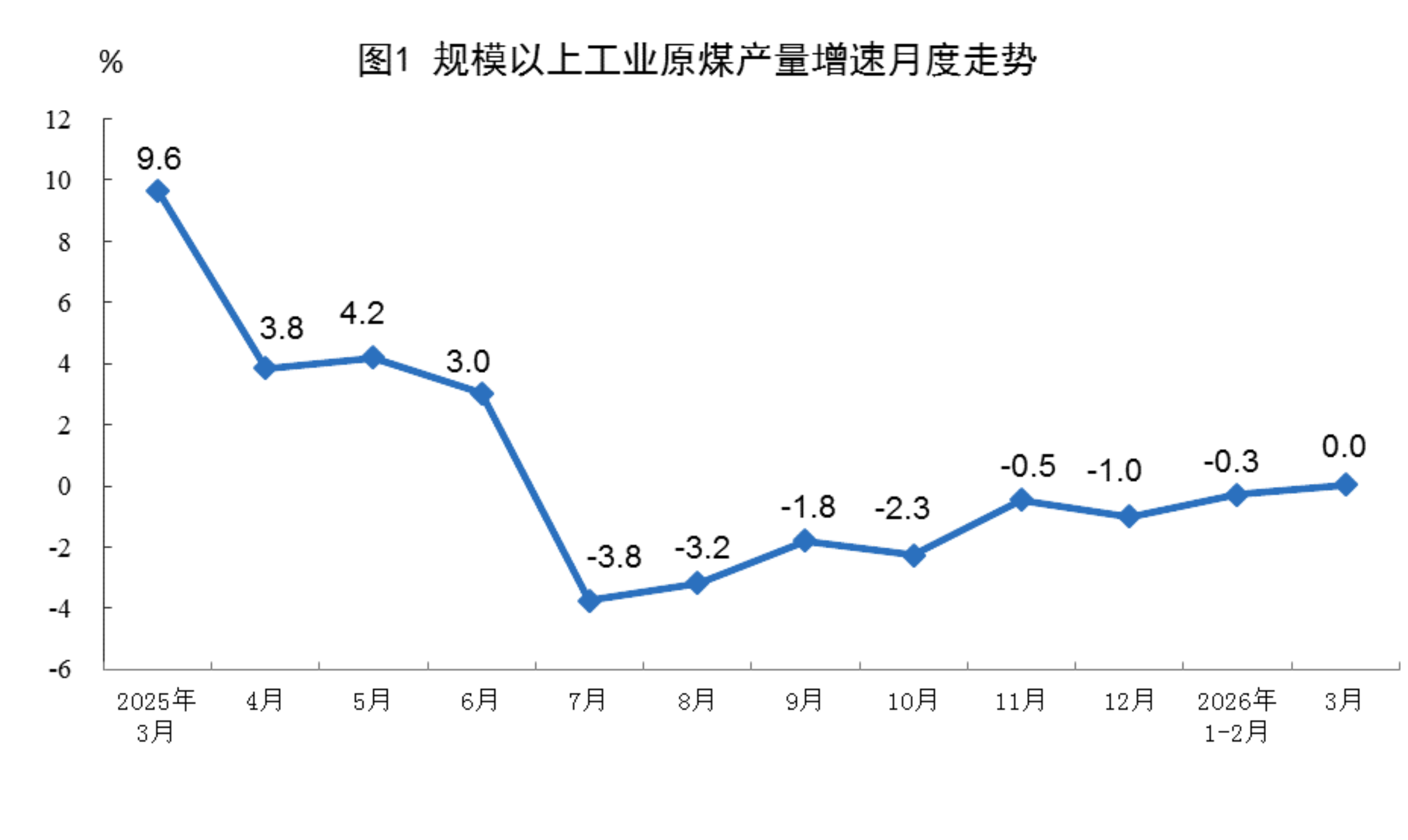 国家统计局：1—3月份规上工业天然气产量681亿立方米 同比增长3.0%