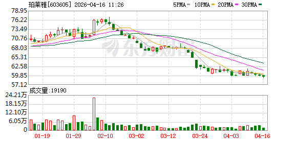 珀莱雅获标普全球ESG认证 入选《可持续发展年鉴（中国版）2026》