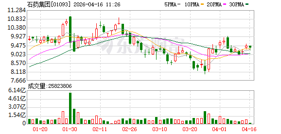 传统业务塌方！石药集团净利连续三年下降，营收连降两年，小分子领域加速出海
