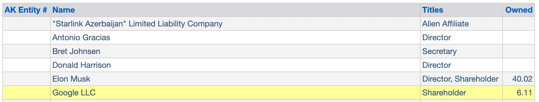 谷歌持股SpaceX比例首度曝光，投资回报或高达1000亿美元