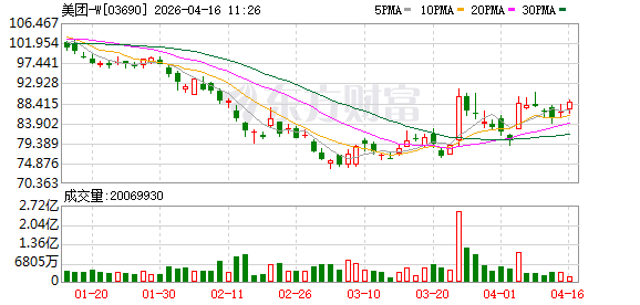 从外卖到大健康 “AI入口”生死战：美团不再沉默