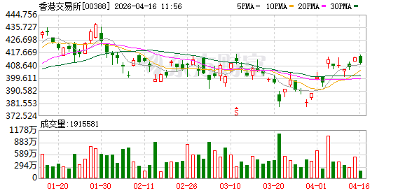 港股IPO签字人告急：400家企业排队，月薪20万抢不到人？
