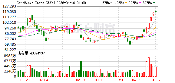 60亿美元！华尔街量化巨头签算力大单