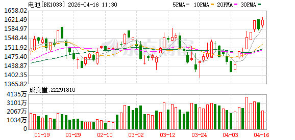 市值超2万亿！“宁王”大涨带动电池板块上攻 17股今年业绩有望倍增(名单)