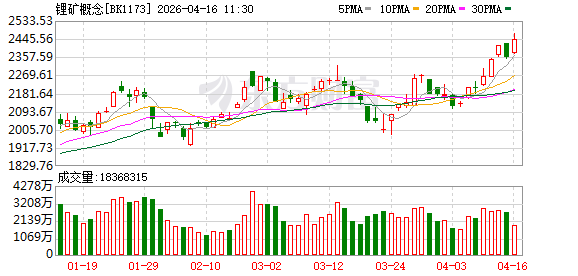 龙头股业绩炸裂！锂矿概念多股涨停 10股2026业绩预测翻倍