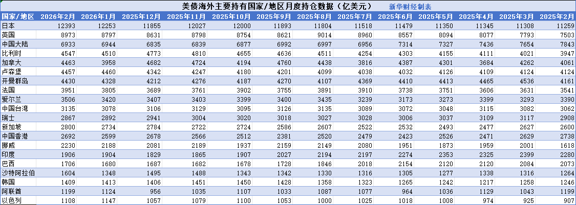 伊朗战事前海外“债主”买入1977亿美元美债 日本、英国连续两个月增仓