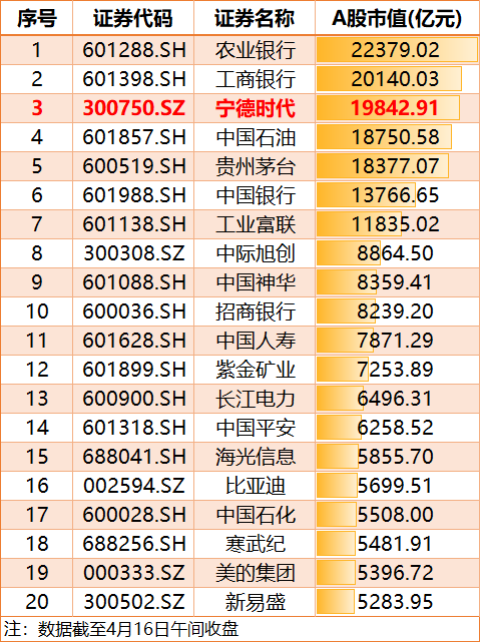 A股座次大洗牌：“宁王”市值一度跃居A股第二 背后逻辑拆解