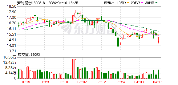 净利预降最多九成，安利股份今年一季度业绩遭需求、成本、汇率三重影响