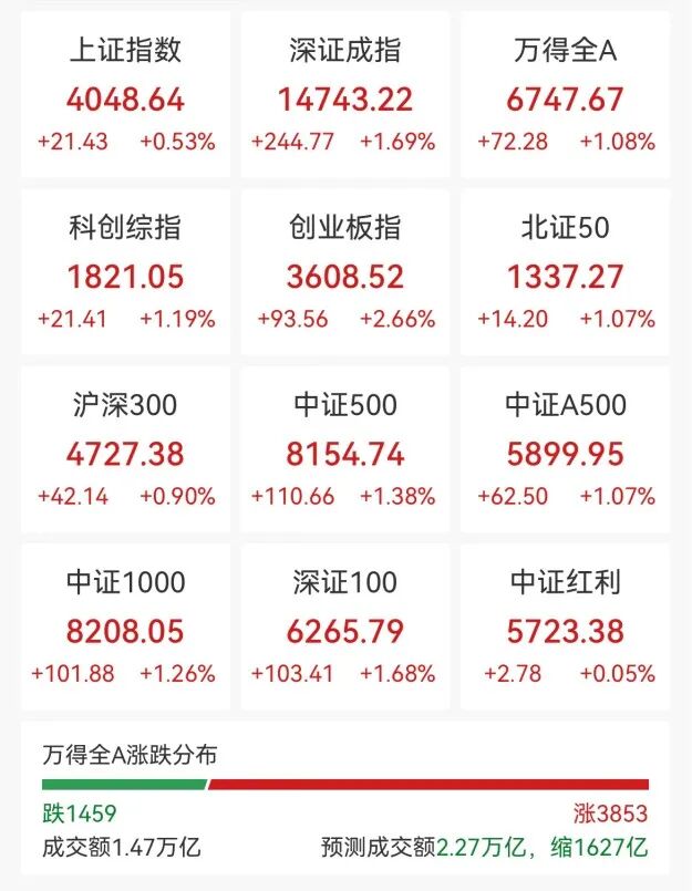 直线拉升 多股涨停！