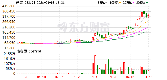 迅策探索词元“出海”路径 稳步开拓海外业务