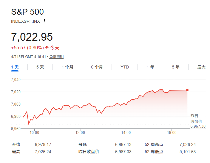 无惧美伊战争？“华尔街神算子”：美股比年初更强劲，有望攀升至7300点！