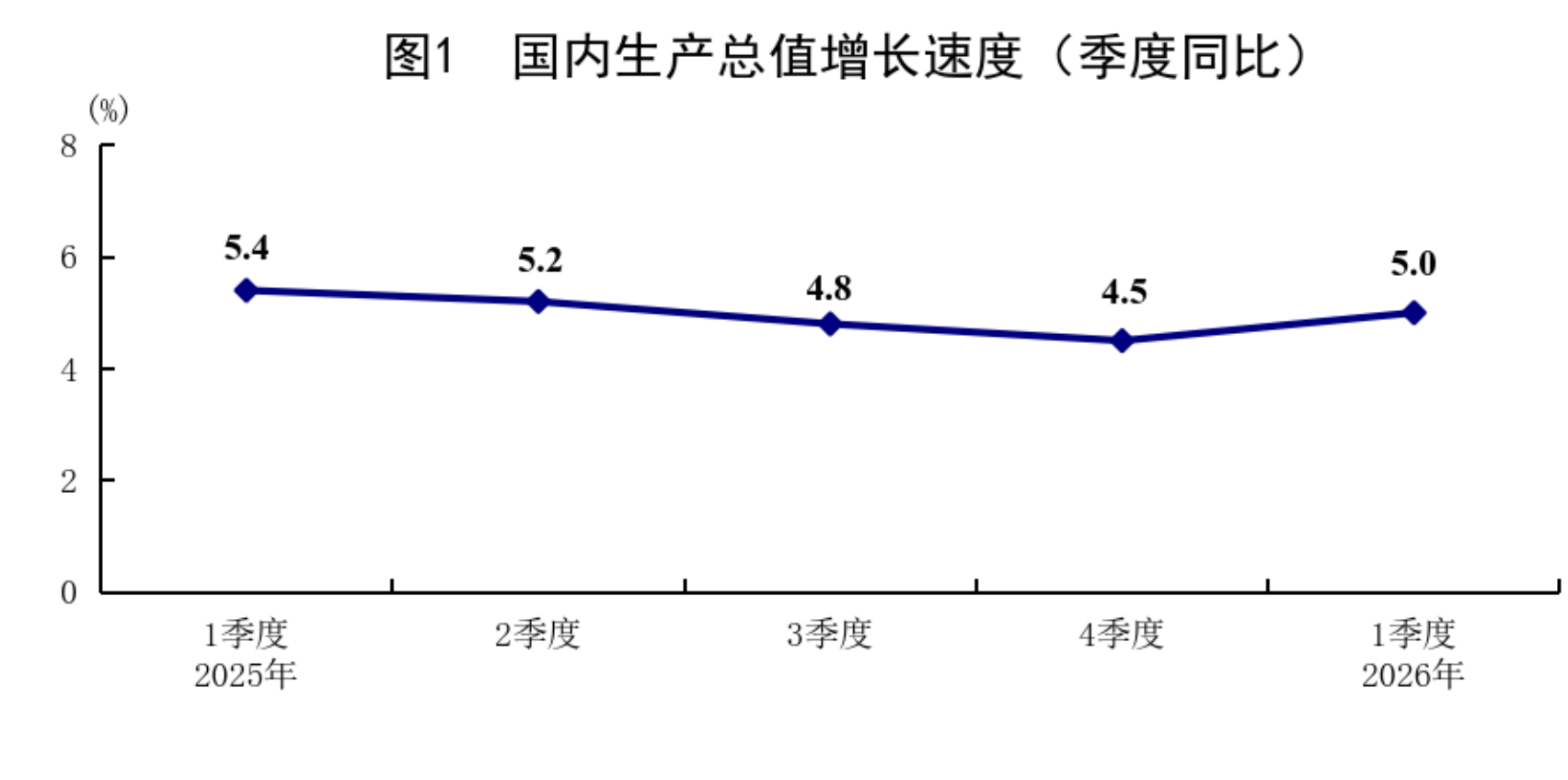 国家统计局：一季度GDP同比增长5.0% 规模以上工业增加值同比增长6.1%
